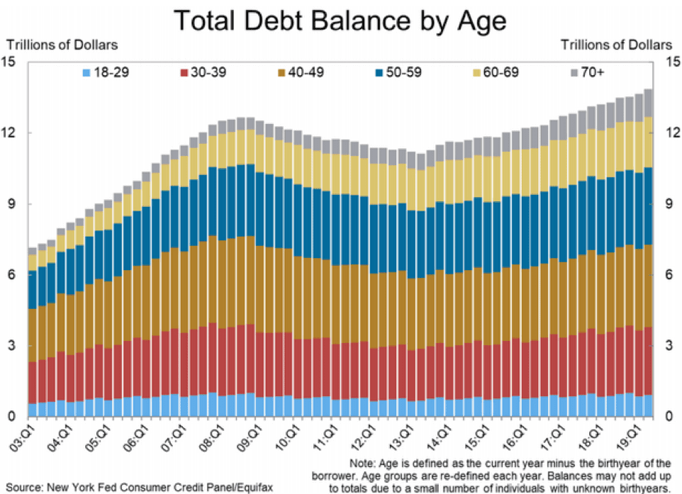 Total Debt Balance by Age Graph